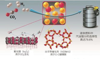 二氧化碳規模化利用與資源再生 驅動未來碳減排的核心技術路徑
